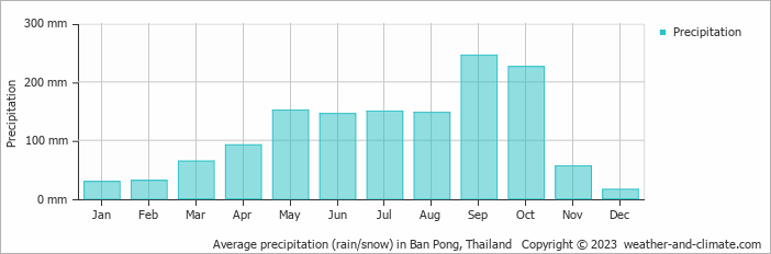 Average monthly rainfall, snow, precipitation in Ban Pong, 