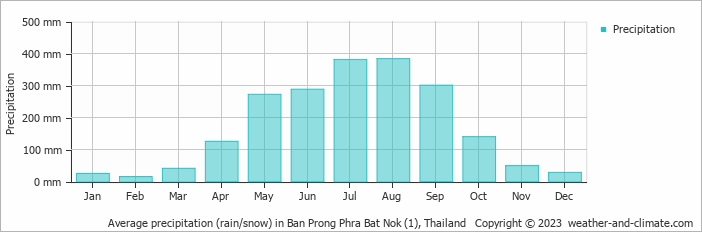 Average monthly rainfall, snow, precipitation in Ban Prong Phra Bat Nok (1), Thailand