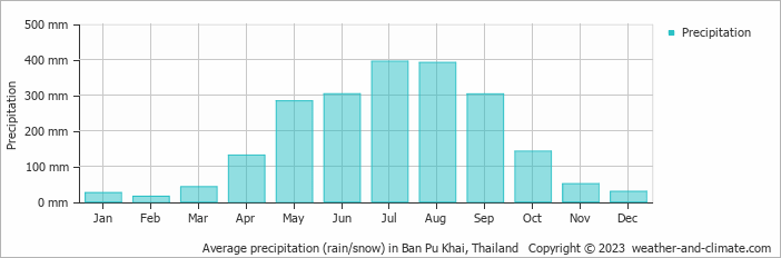 Average monthly rainfall, snow, precipitation in Ban Pu Khai, Thailand