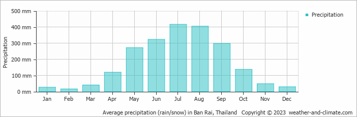 Average monthly rainfall, snow, precipitation in Ban Rai, 