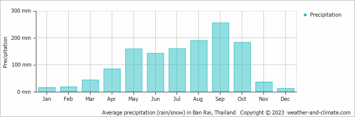 Average monthly rainfall, snow, precipitation in Ban Rai, Thailand