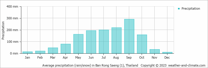 Average monthly rainfall, snow, precipitation in Ban Rong Saeng (1), Thailand