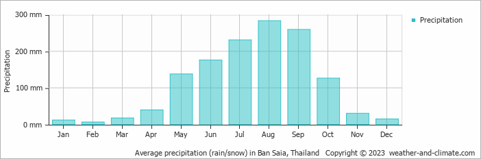 Average monthly rainfall, snow, precipitation in Ban Saia, Thailand