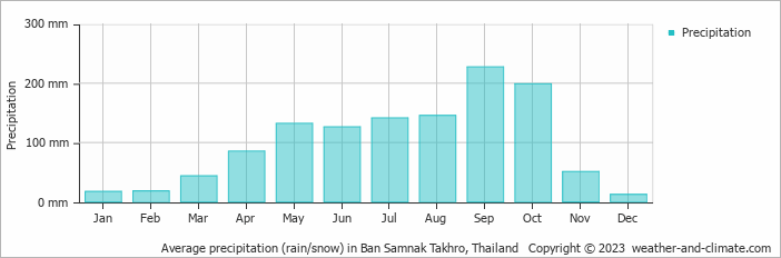 Average monthly rainfall, snow, precipitation in Ban Samnak Takhro, Thailand