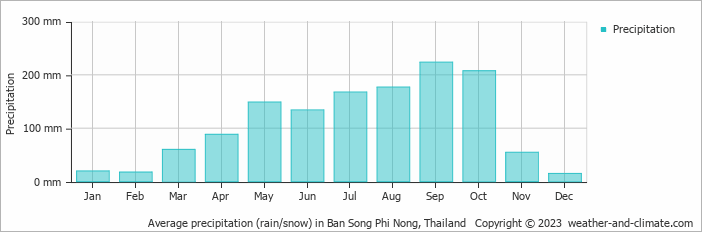 Average monthly rainfall, snow, precipitation in Ban Song Phi Nong, Thailand