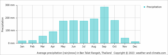 Average monthly rainfall, snow, precipitation in Ban Talat Rangsit, Thailand