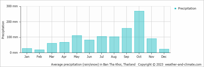 Average monthly rainfall, snow, precipitation in Ban Tha Khoi, Thailand