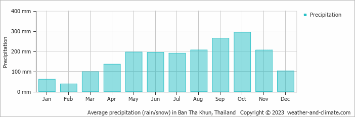 Average monthly rainfall, snow, precipitation in Ban Tha Khun, 