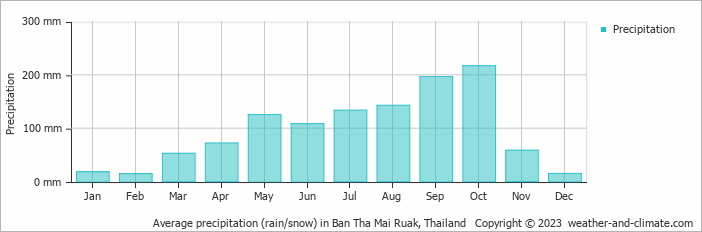 Average monthly rainfall, snow, precipitation in Ban Tha Mai Ruak, Thailand