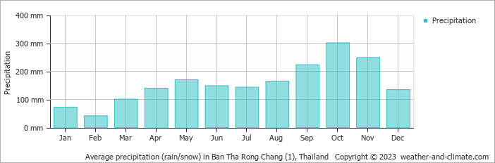 Average monthly rainfall, snow, precipitation in Ban Tha Rong Chang (1), Thailand