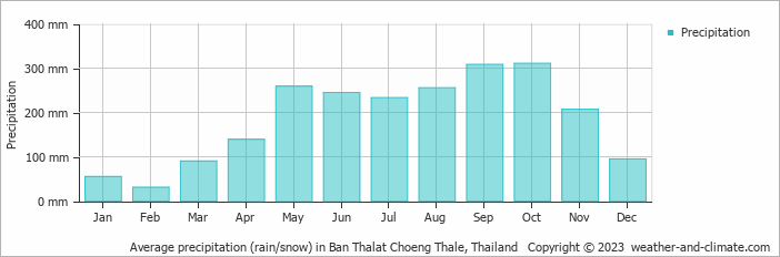Average monthly rainfall, snow, precipitation in Ban Thalat Choeng Thale, Thailand