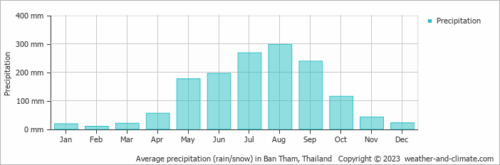 Average monthly rainfall, snow, precipitation in Ban Tham, Thailand