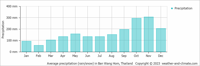 Average monthly rainfall, snow, precipitation in Ban Wang Hom, Thailand