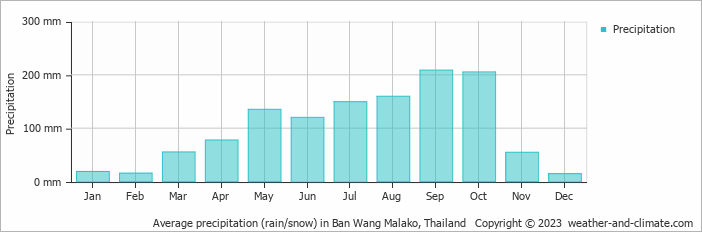 Average monthly rainfall, snow, precipitation in Ban Wang Malako, Thailand