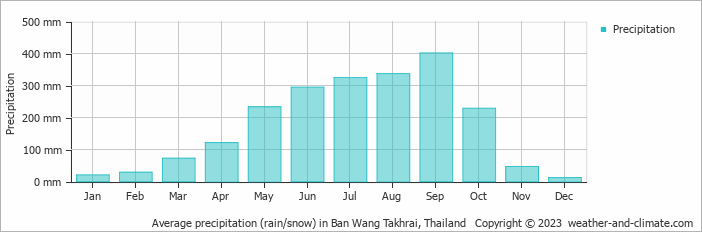 Average monthly rainfall, snow, precipitation in Ban Wang Takhrai, Thailand