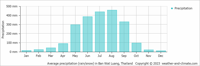 Average monthly rainfall, snow, precipitation in Ban Wat Luang, Thailand