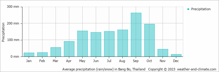 Average monthly rainfall, snow, precipitation in Bang Bo, Thailand