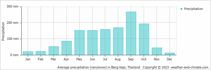 Average monthly rainfall, snow, precipitation in Bang Kapi, Thailand