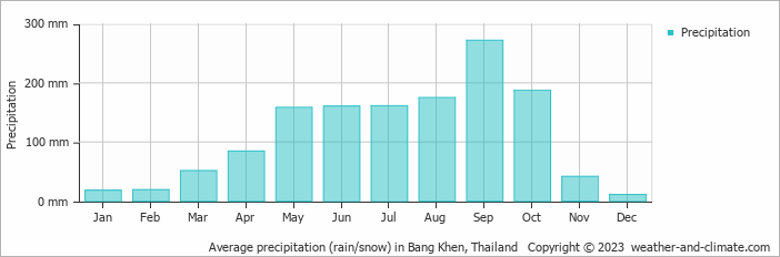 Average monthly rainfall, snow, precipitation in Bang Khen, Thailand