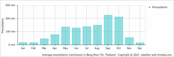 Average monthly rainfall, snow, precipitation in Bang Khon Thi, Thailand