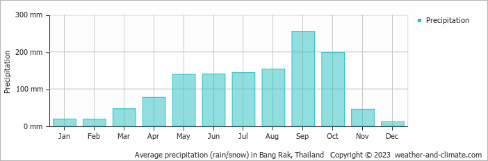 Average monthly rainfall, snow, precipitation in Bang Rak, 