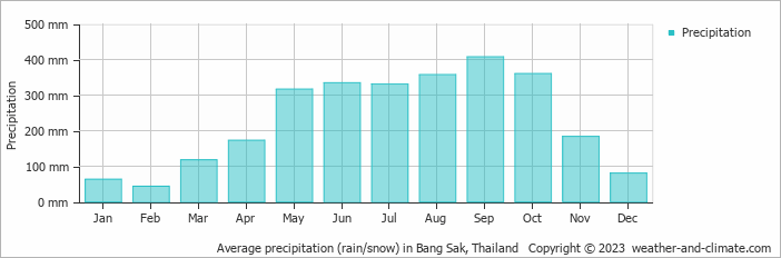 Average monthly rainfall, snow, precipitation in Bang Sak, Thailand