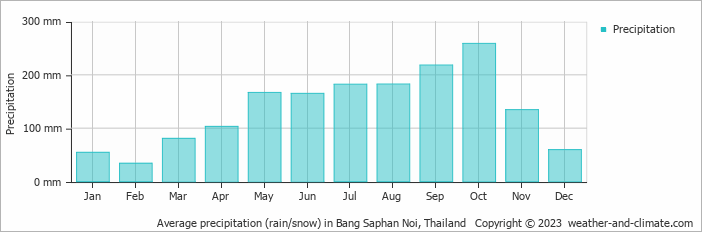 Average monthly rainfall, snow, precipitation in Bang Saphan Noi, Thailand