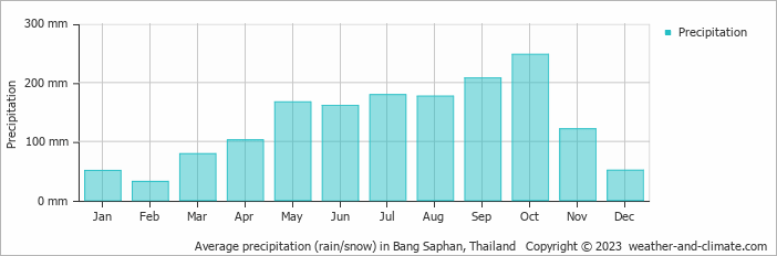 Average monthly rainfall, snow, precipitation in Bang Saphan, Thailand