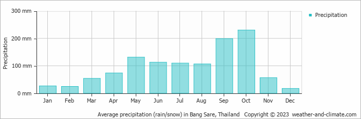 Average monthly rainfall, snow, precipitation in Bang Sare, Thailand
