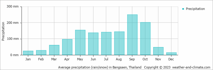 Average monthly rainfall, snow, precipitation in Bangsaen, Thailand