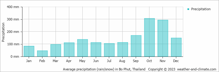 Average monthly rainfall, snow, precipitation in Bo Phut, Thailand