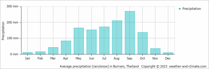 Average monthly rainfall, snow, precipitation in Buriram, Thailand