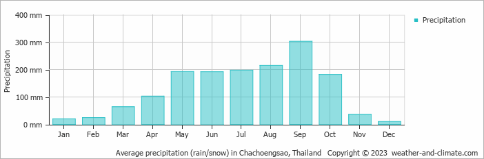 Average monthly rainfall, snow, precipitation in Chachoengsao, Thailand
