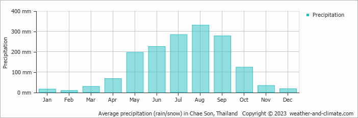 Average monthly rainfall, snow, precipitation in Chae Son, Thailand