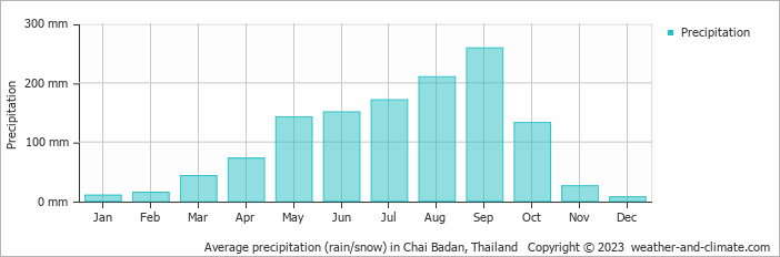 Average monthly rainfall, snow, precipitation in Chai Badan, Thailand