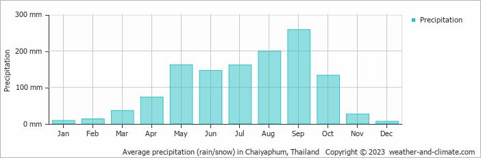 Average monthly rainfall, snow, precipitation in Chaiyaphum, Thailand