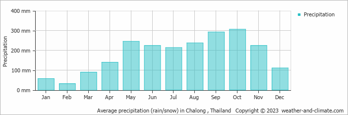 Average monthly rainfall, snow, precipitation in Chalong , Thailand