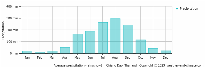 Average monthly rainfall, snow, precipitation in Chiang Dao, Thailand