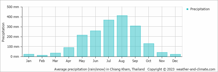 Average monthly rainfall, snow, precipitation in Chiang Kham, Thailand