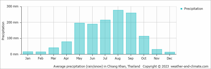Average monthly rainfall, snow, precipitation in Chiang Khan, 
