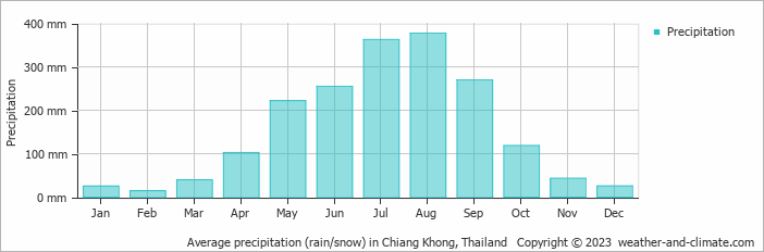 Average monthly rainfall, snow, precipitation in Chiang Khong, Thailand