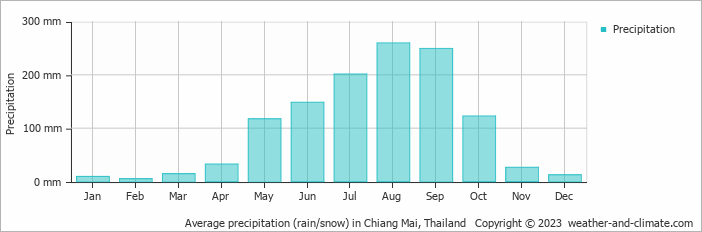 Average precipitation (rain/snow) in Chiang Mai, Thailand   Copyright © 2023  weather-and-climate.com  