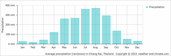 Average precipitation (rain/snow) in Chiang Rai, Thailand   Copyright © 2023  weather-and-climate.com  