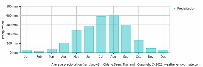 Average monthly rainfall, snow, precipitation in Chiang Saen, Thailand