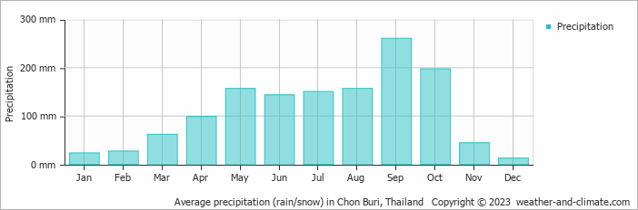 Average monthly rainfall, snow, precipitation in Chon Buri, Thailand