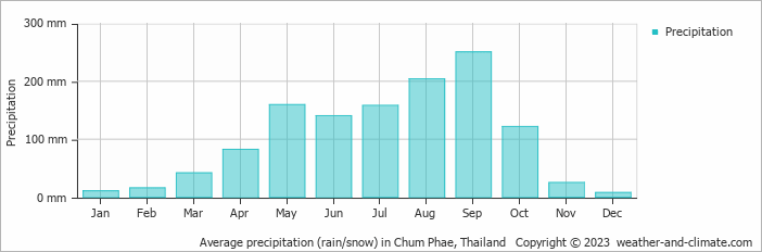 Average monthly rainfall, snow, precipitation in Chum Phae, Thailand