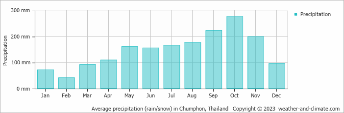 Average monthly rainfall, snow, precipitation in Chumphon, Thailand