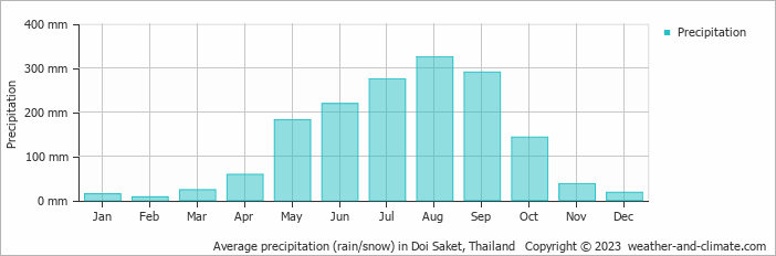 Average monthly rainfall, snow, precipitation in Doi Saket, Thailand