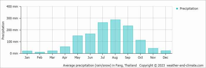 Average precipitation (rain/snow) in Chiang Rai, Thailand   Copyright © 2022  weather-and-climate.com  