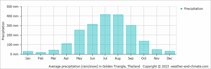 Average monthly rainfall, snow, precipitation in Golden Triangle, Thailand